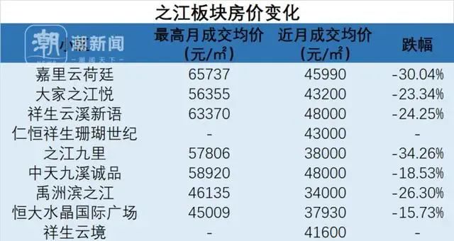 ​蚂蚁集团退地，周边房价直降2万仍“无人问津”