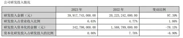 比亚迪疯狂扩张：70万名员工研发投入400亿，新增1566亿债务