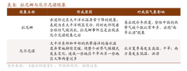 今夏可能进入拉尼娜状态，预计东部总体降水偏多