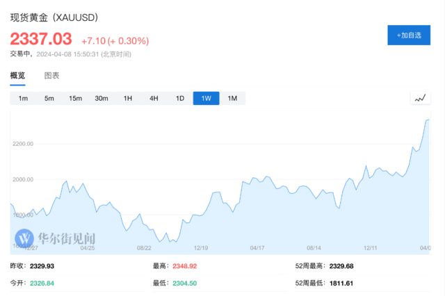 亚洲货币全线下跌，股市普涨，黄金短线跳涨至2353美元/盎司，原油下跌