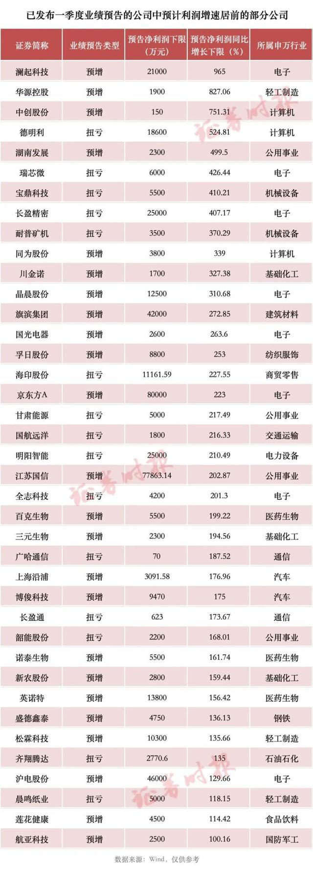 约九成预喜，超100家A股公司预告一季度“成绩单”
