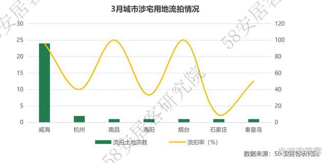 热点城市“地王”频出，土地市场回暖了吗？ 冷热交织，分化显著