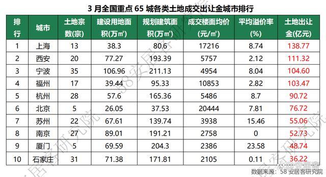 热点城市“地王”频出，土地市场回暖了吗？ 冷热交织，分化显著