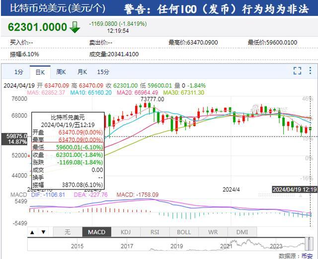 比特币再巨震，超7万人爆仓！爆仓总金额为2.08亿美元