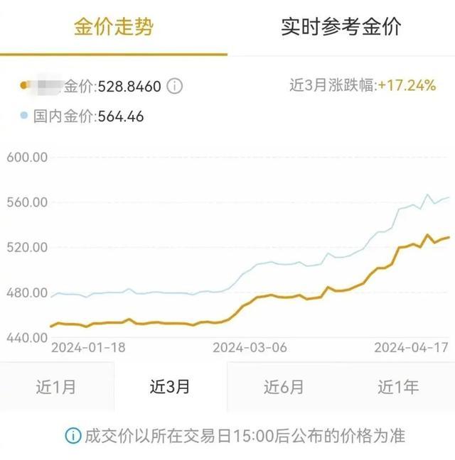 金价涨到700元后，我既不敢买也不敢卖