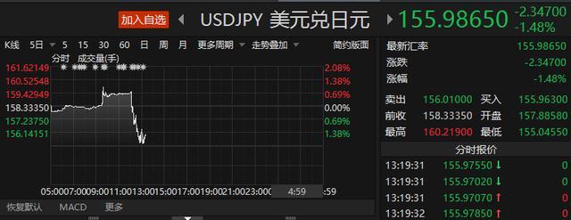 美元兑日元日内大跌2% 日元34年低点强劲反弹