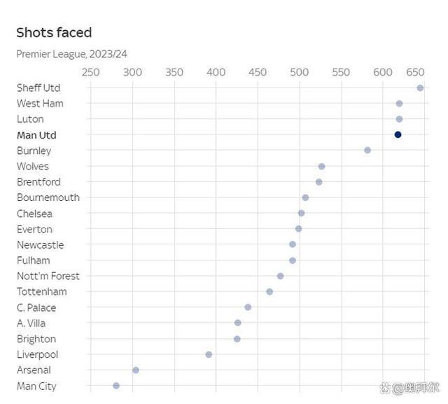 曼联或创英超时代球队最低积分 防守崩塌，刷新多项尴尬纪录