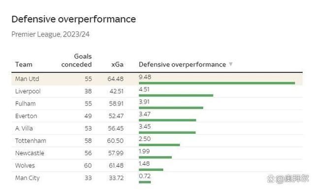 曼联或创英超时代球队最低积分 防守崩塌，刷新多项尴尬纪录