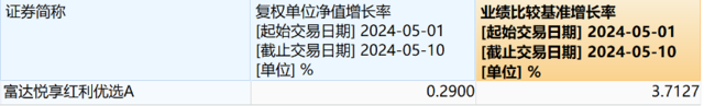 逆袭、逆袭，公募基金好久没那么“扬眉吐气”了，近九成新基金实现盈利