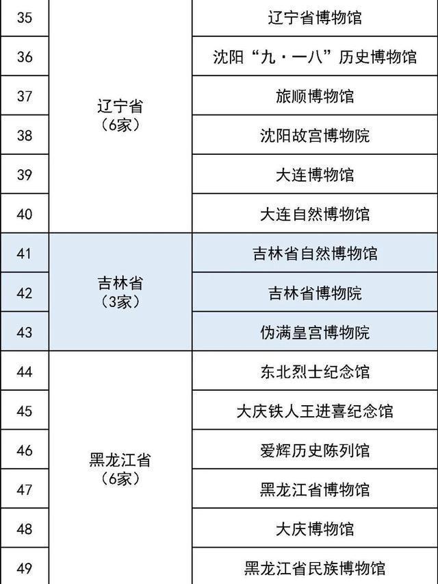 国家一级博物馆最全名单 327家珍藏等你探索