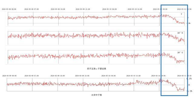 特大地磁暴：二十年以来最强地磁暴来袭，全球面临挑战