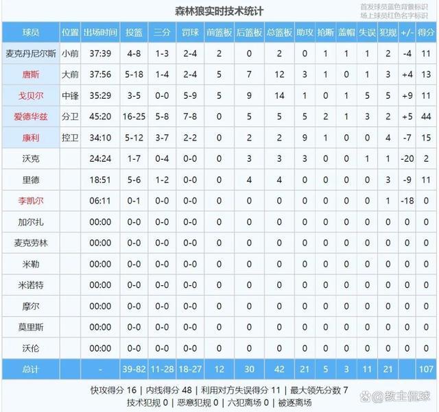 掘金2比2森林狼 爱德华兹44分神勇难救主