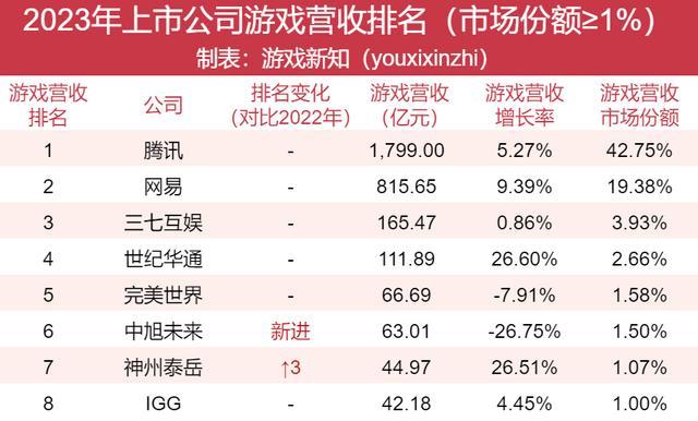 91家上市游戏公司年报：63%正在减员，六成收入下滑