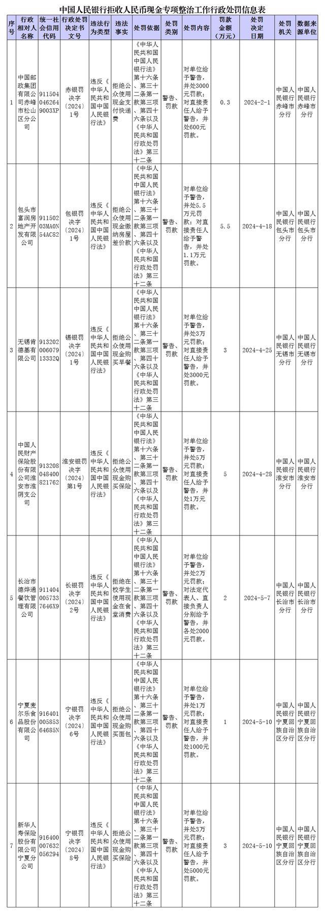 拒收人民币现金 7家单位被罚