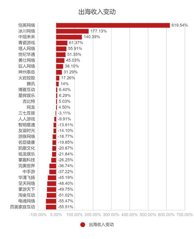 91家上市游戏公司年报：63%正在减员，六成收入下滑