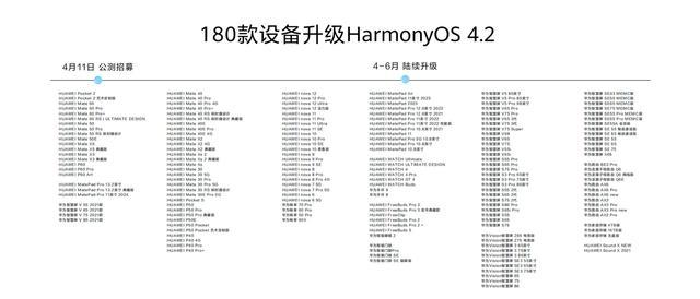 余承东公布180款设备可升级鸿蒙4.2