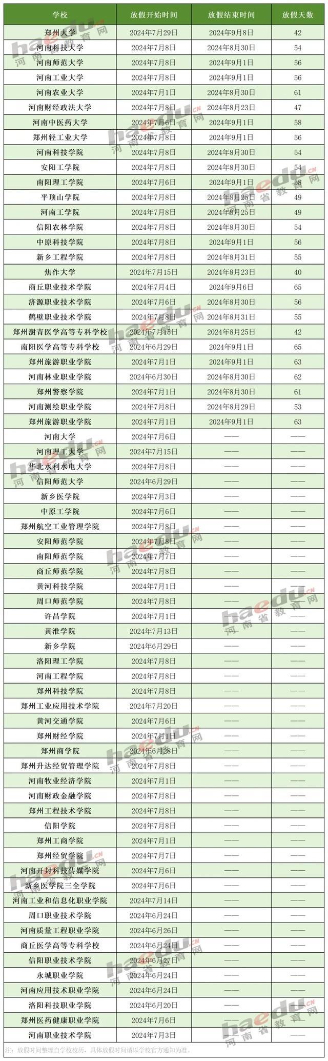 河南多所高校公布暑假时间 假期安排出炉