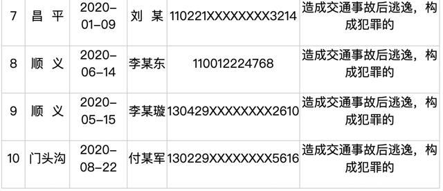 北京10人因造成重大交通事故被终生禁驾 酒驾逃逸成主因