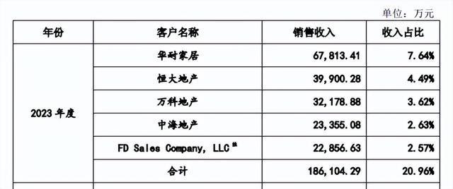 马可波罗IPO风波：恒大拖欠数亿元 账面现大额坏账