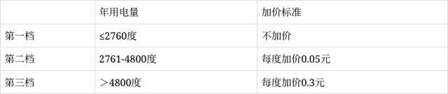 国家电网回应网传居民电价6月起上涨 官方未发布调价通知