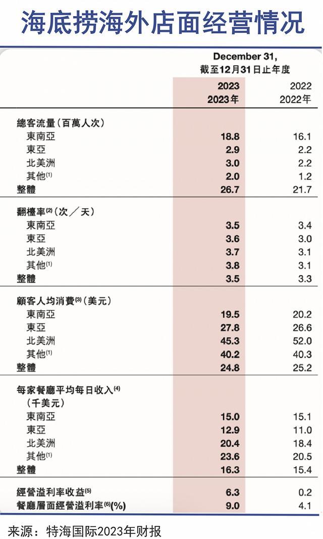 海底捞平均翻台率升至每天3.5次 中餐出海新标杆