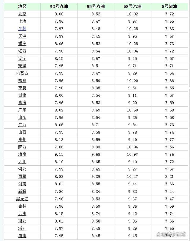 油价有望3连降！5月21日92号汽油价格 成本支撑强劲