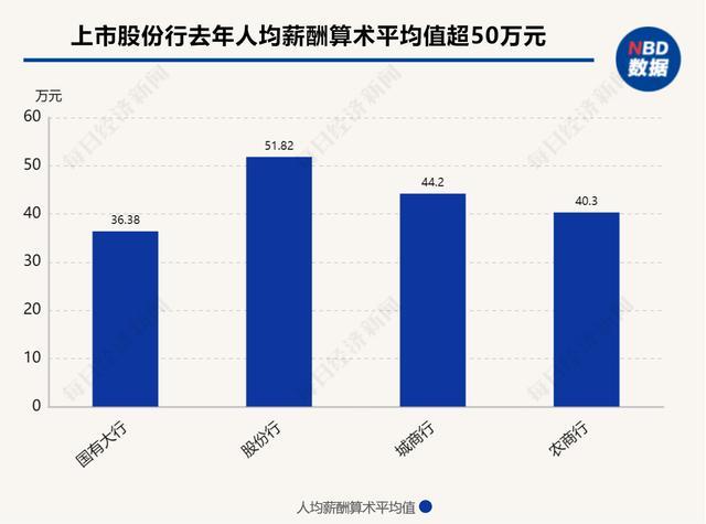 半数银行人均薪酬下降 行业动态引关注