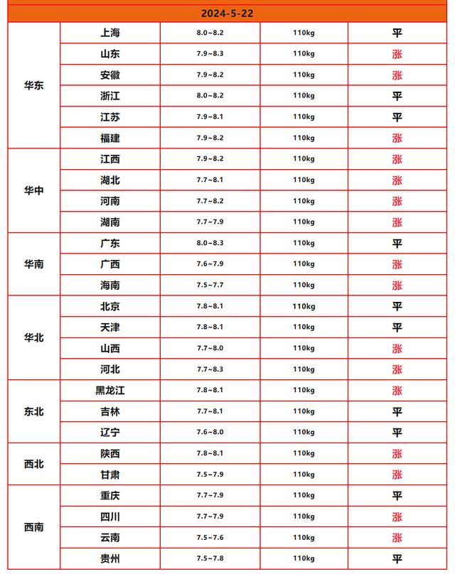 猪价“起飞” 要涨至9元！