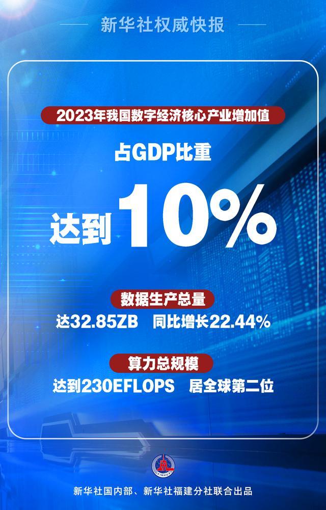 中国数字经济“长”得快 占比达10%，提前达标