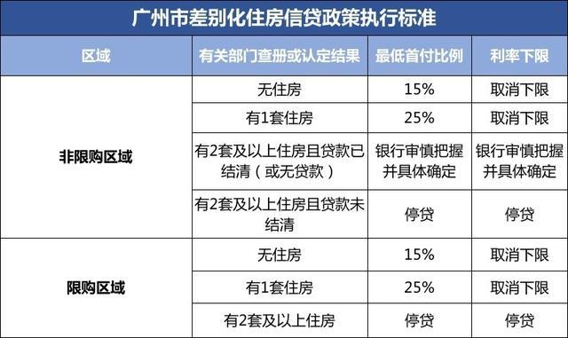 广州房贷新政今起施行 部分银行首套房贷利率下降45个基点 购房成本再降低