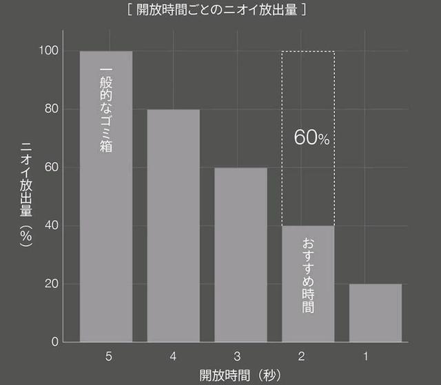 日本垃圾桶 高效除臭，重塑家居清新