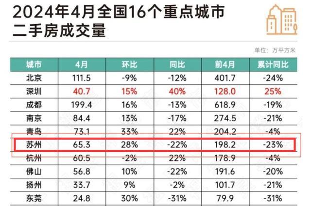 “最强地级市”周末出手：苏州全面取消住房限购、公积金利率最低2.35%