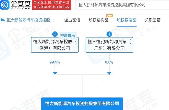 恒大新能源汽车投资公司经营异常 该公司还存在多个失信被执行人