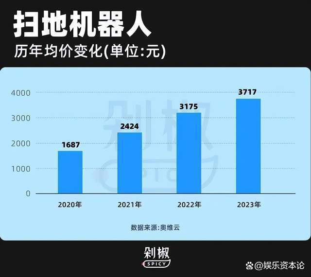 扫地机器人越卖越贵，动辄5000 的机器到底谁在买？