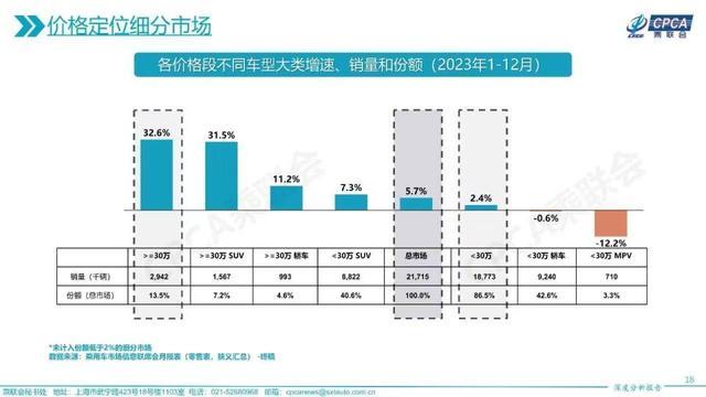 为什么花30万买车的人越来越多，但BBA的销量却越来越差？