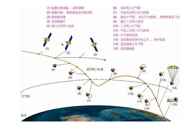 嫦娥六号将重返地球 携首份月背样本归来