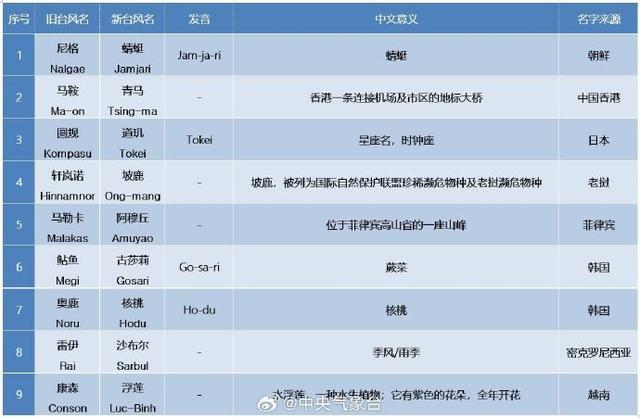 6月6日起 9个台风新名正式启用