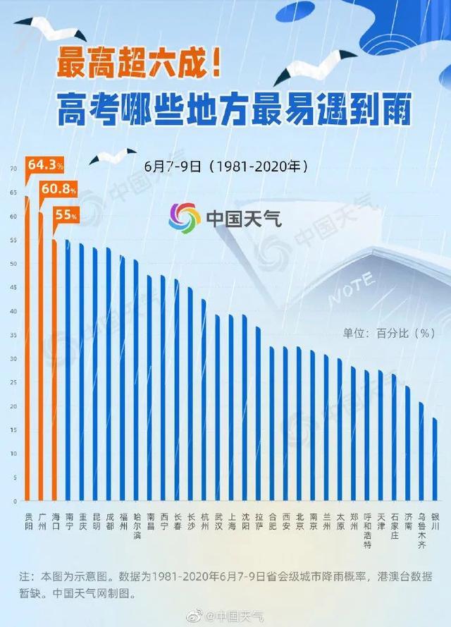 高考下雨再成焦点：南方多地遭遇强降雨“魔咒”