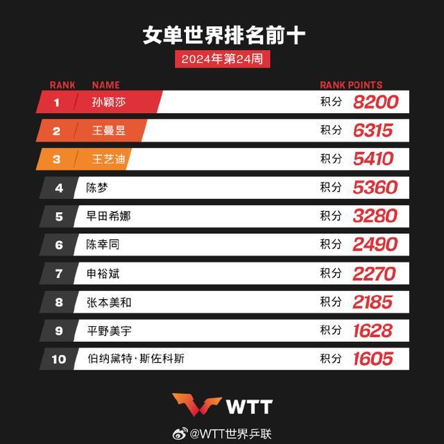 国际乒联最新排名 中国选手霸榜前四樊振东升至第2