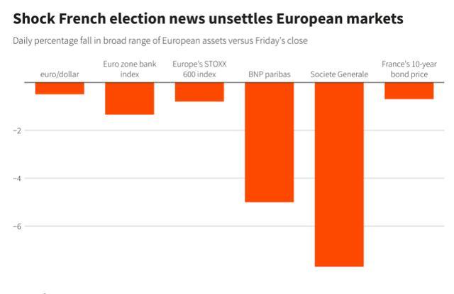 欧元暴跌与市场焦虑加剧！向右转的欧洲对金融市场意味着什么 