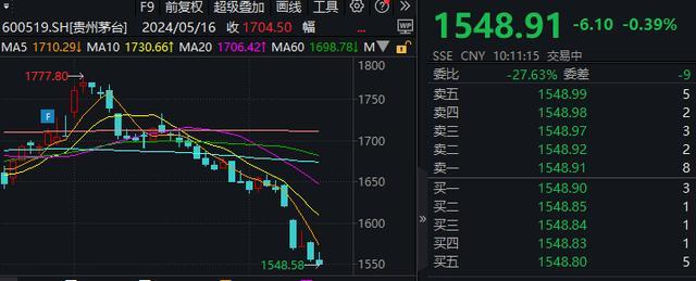 飞天茅台价跌众生相 白酒市场寒流来袭