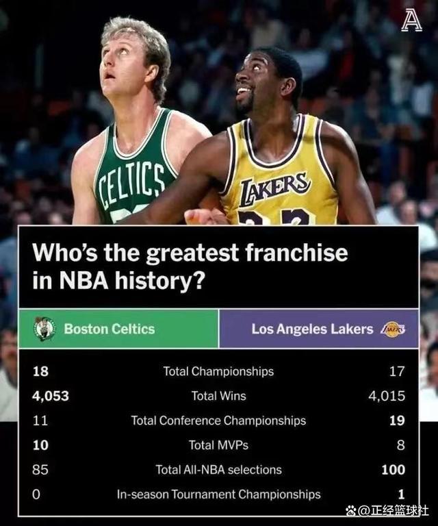绿军湖人谁是NBA第一豪门？荣誉大比拼 数据揭示谁更辉煌