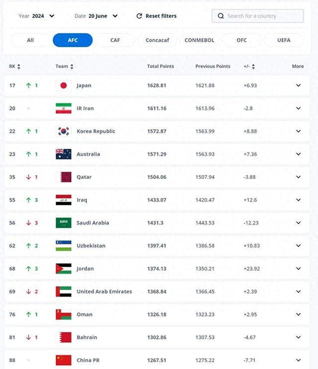 FIFA排名：国足列亚洲第13位