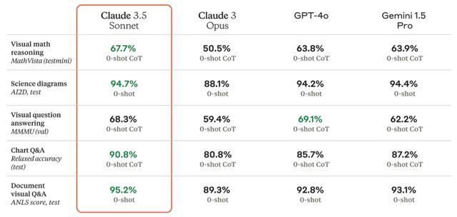 OpenAI竞争对手发布最强大模型 Claude 3.5 Sonnet问鼎性能巅峰