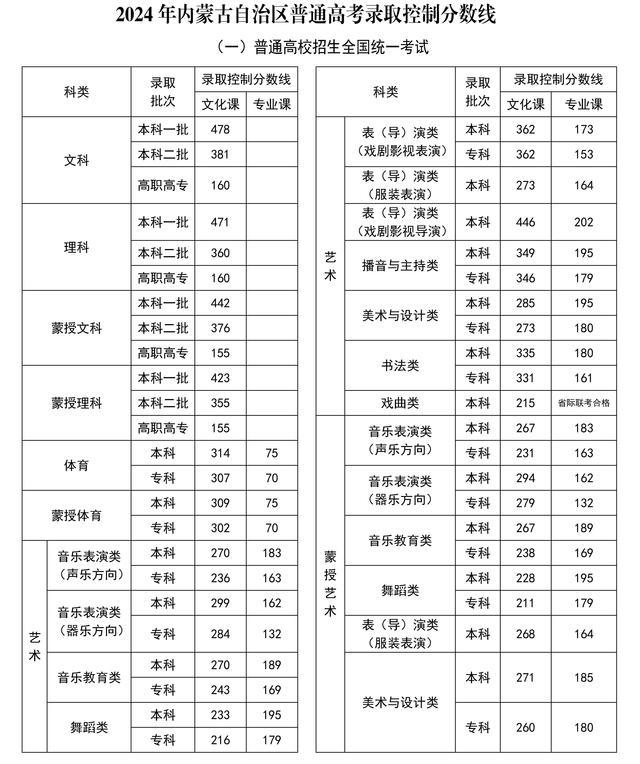 各地分数线最新汇总 四川、宁夏、云南、内蒙古及上海公布