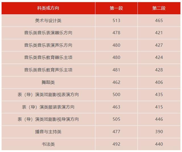 浙江高考分数线公布，2024年各类各段分数线出炉