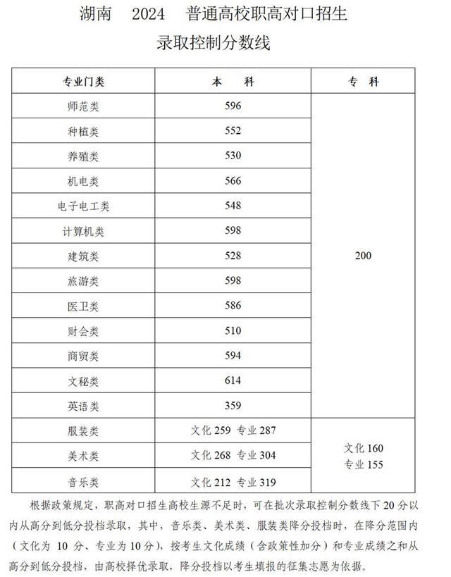 湖南2024高考录取分数线出炉 湖南省2024年普通高校招生录取控制分数线公布