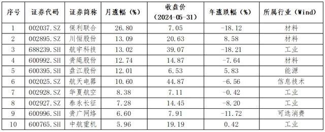 贵州A股上市公司市值达23625.18亿 工业领涨，科技蓄力