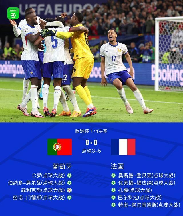 法国点球5-3淘汰葡萄牙