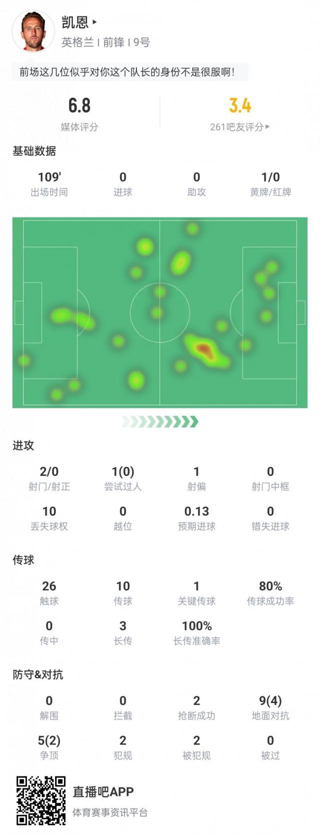 凯恩数据: 2射门0射正, 1次关键传球, 3次长传全部成功, 2次抢断 英格兰险胜晋级功不可没